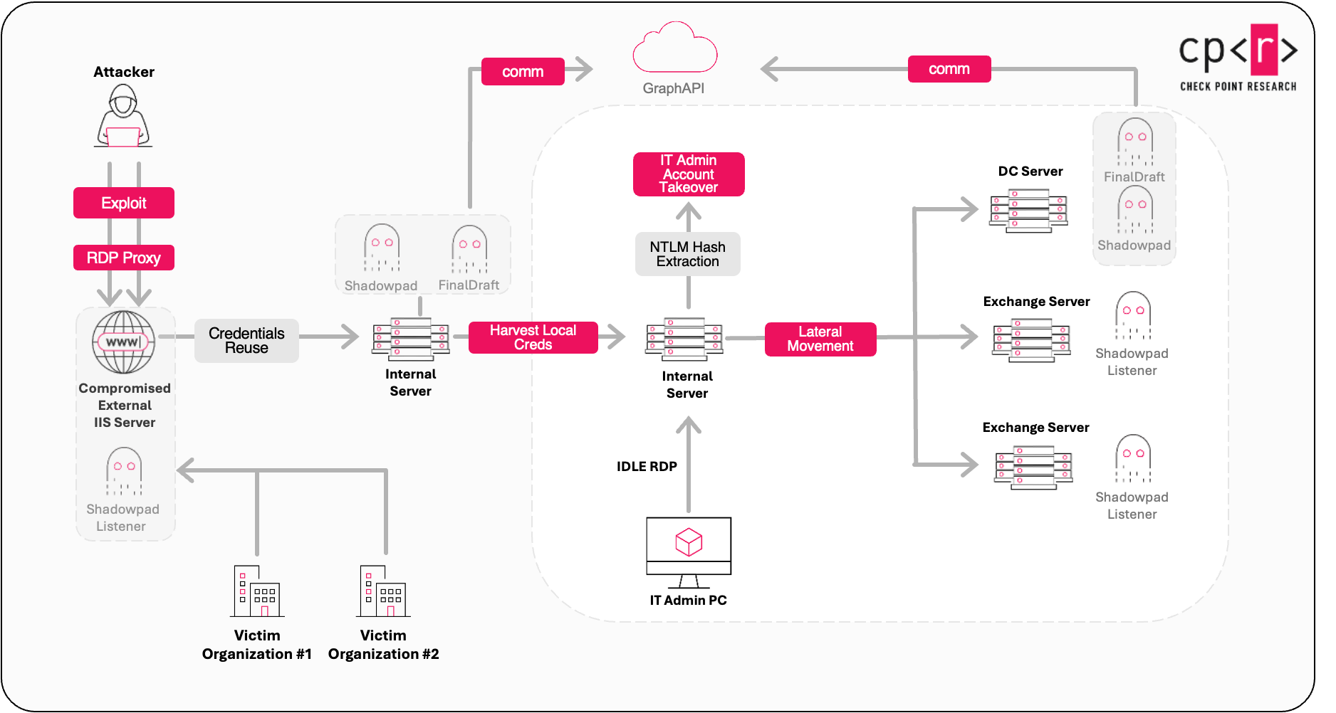 Αλυσίδα επίθεσης (Πηγή - Σημείο ελέγχου)